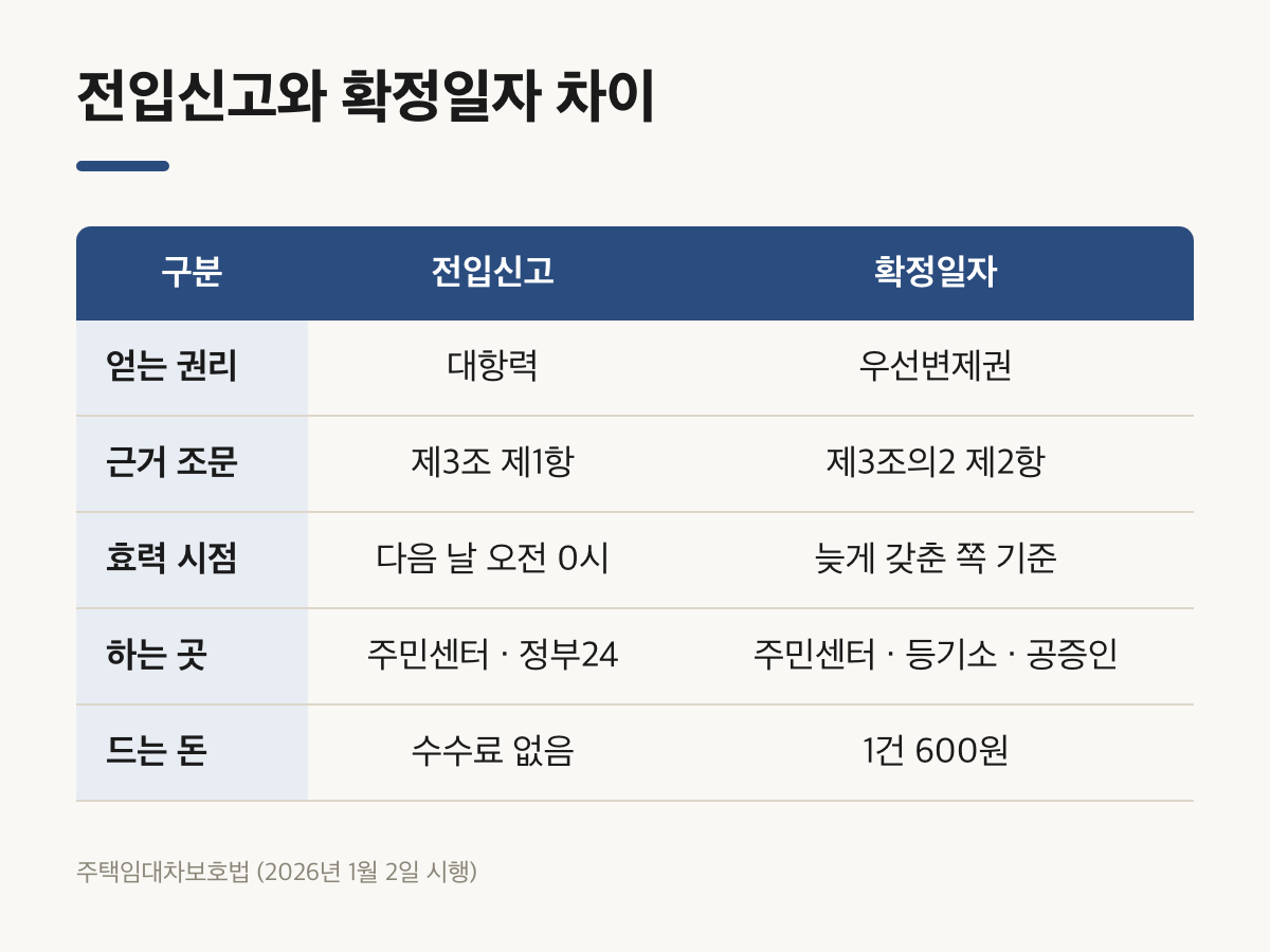확정일자 전입신고 순서에서 두 제도의 권리와 수수료를 견준 비교표