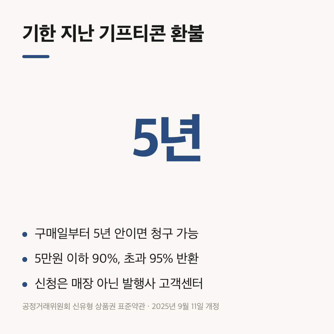 기프티콘 유효기간 지나면 환불 받는 법의 5년 기준과 반환 비율 요약