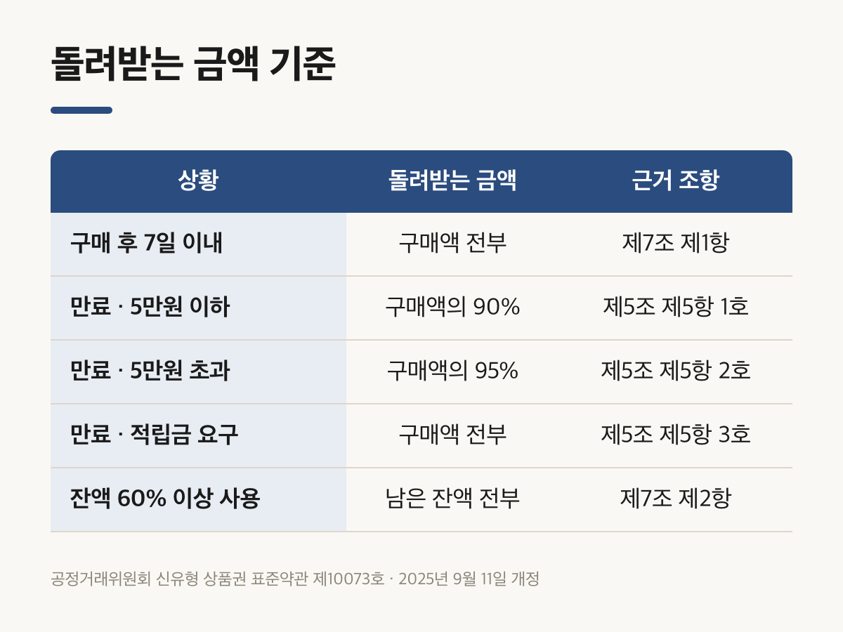 기프티콘 유효기간 지나면 환불 받는 법에서 90퍼센트와 95퍼센트 비교표