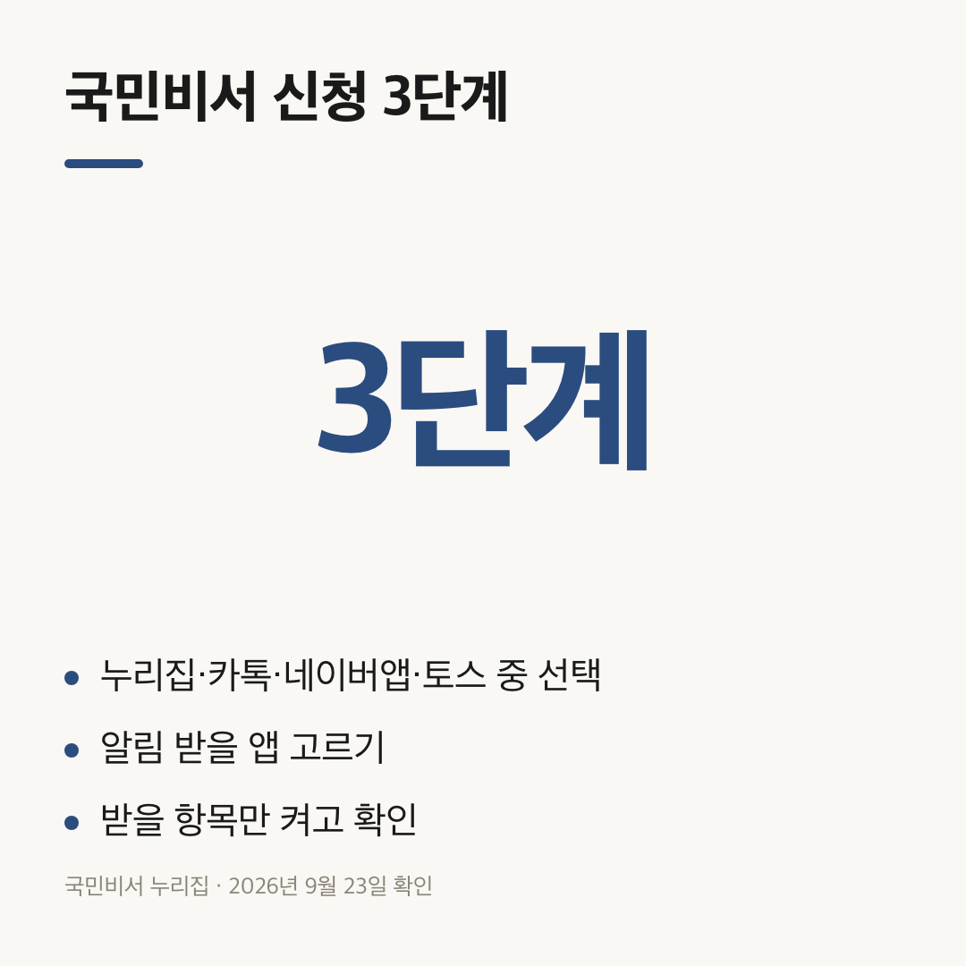 국민비서 알림서비스 신청 방법 3단계를 누리집과 카카오톡 기준으로 정리한 카드