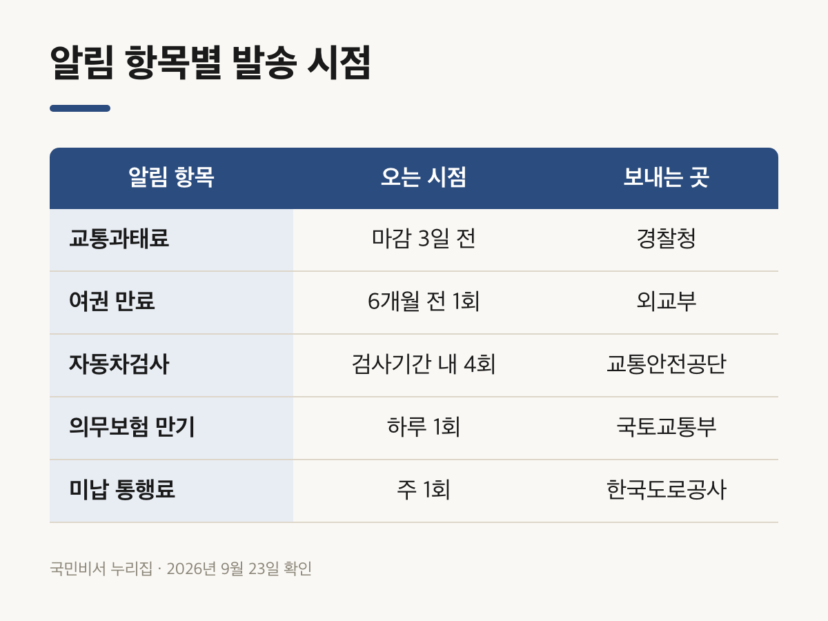 교통과태료 여권 자동차검사 등 항목별 발송 시점과 보내는 기관을 정리한 비교표