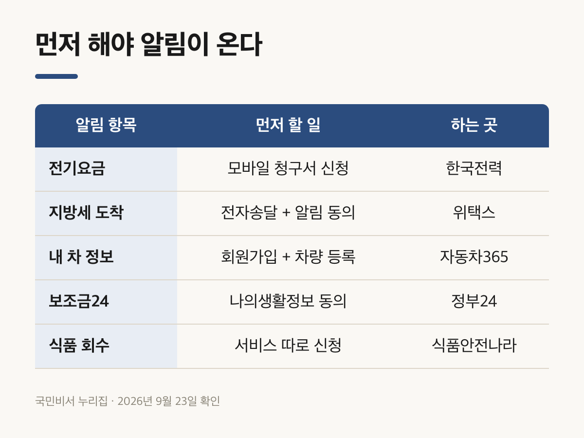 전기요금 지방세 자동차365처럼 기관 신청이 먼저 필요한 항목을 정리한 표
