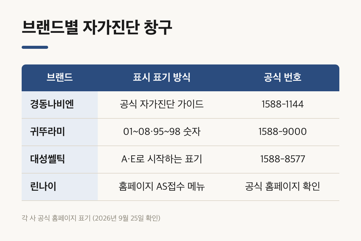 브랜드별 보일러 점검 표시 표기 방식과 공식 번호를 모은 비교표