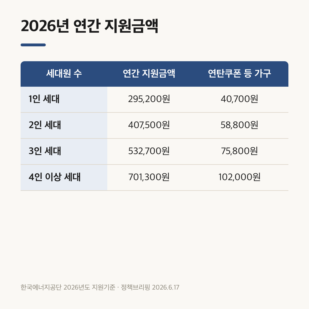 에너지바우처 신청기간 놓쳤을 때도 받는 세대원 수별 2026년 연간 지원금액 표