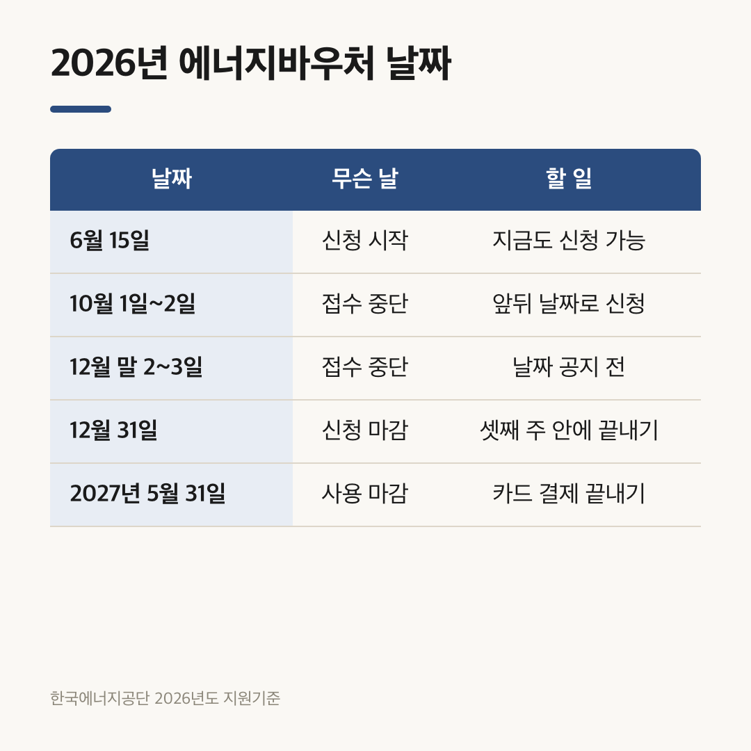 에너지바우처 신청기간 놓쳤을 때 챙길 신청 시작·접수 중단·마감·사용 마감 날짜 표