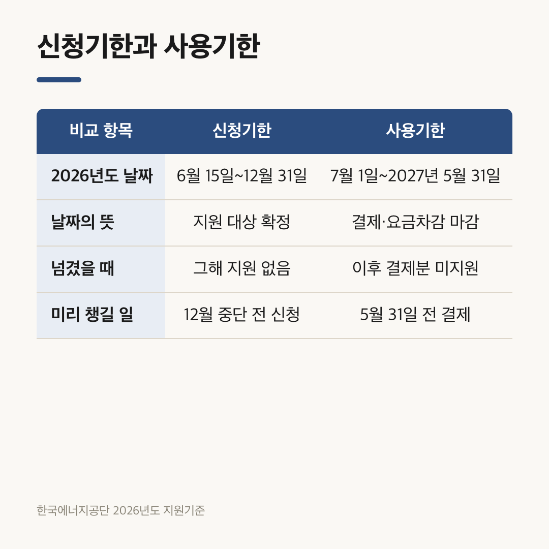 에너지바우처 신청기간 놓쳤을 때 헷갈리는 신청기한과 사용기한 2027년 5월 31일 비교표