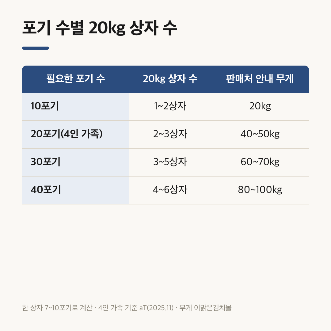 절임배추 20kg 몇포기 기준으로 10~40포기에 필요한 상자 수를 계산한 표