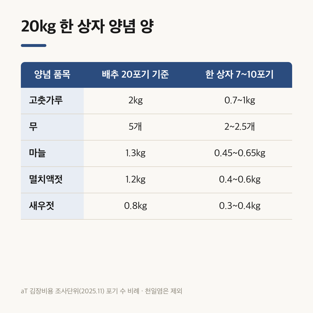 절임배추 20kg 몇포기 비율로 고춧가루·마늘·젓갈 양을 나눈 양념 표