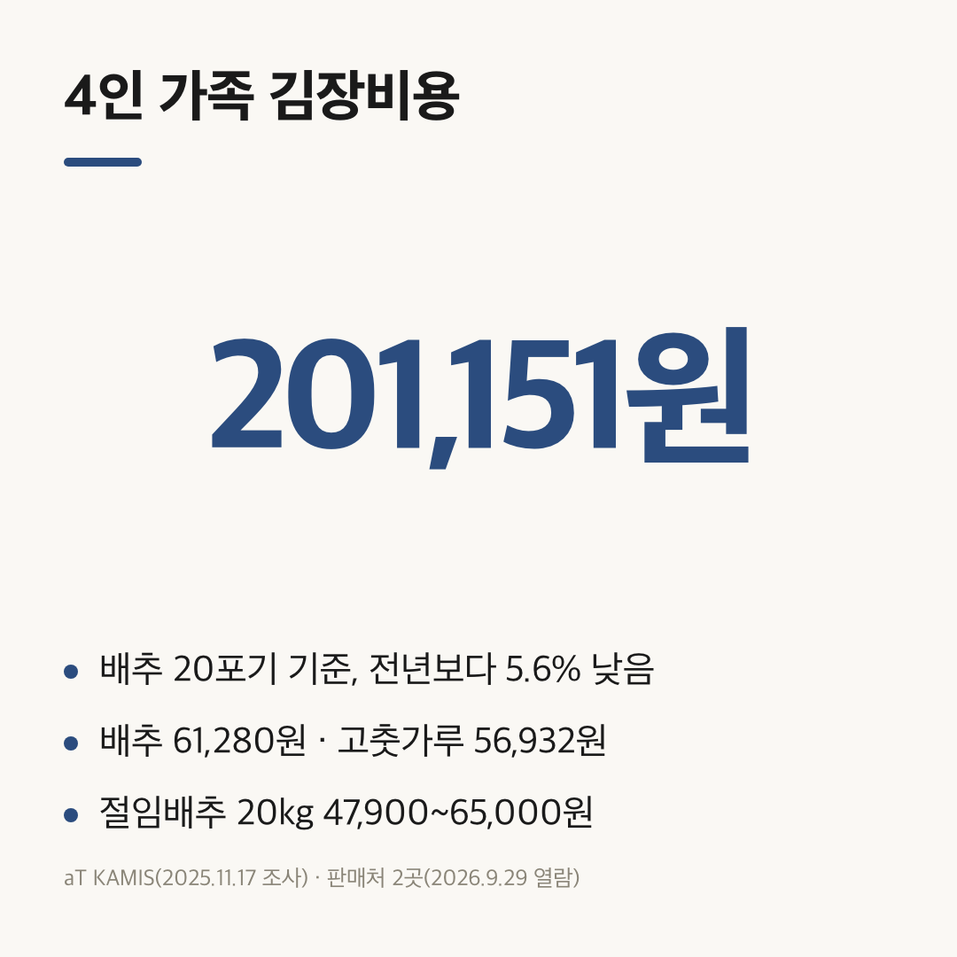 4인 가족 김장비용 201,151원과 절임배추 20kg 몇포기 가격 비교 카드