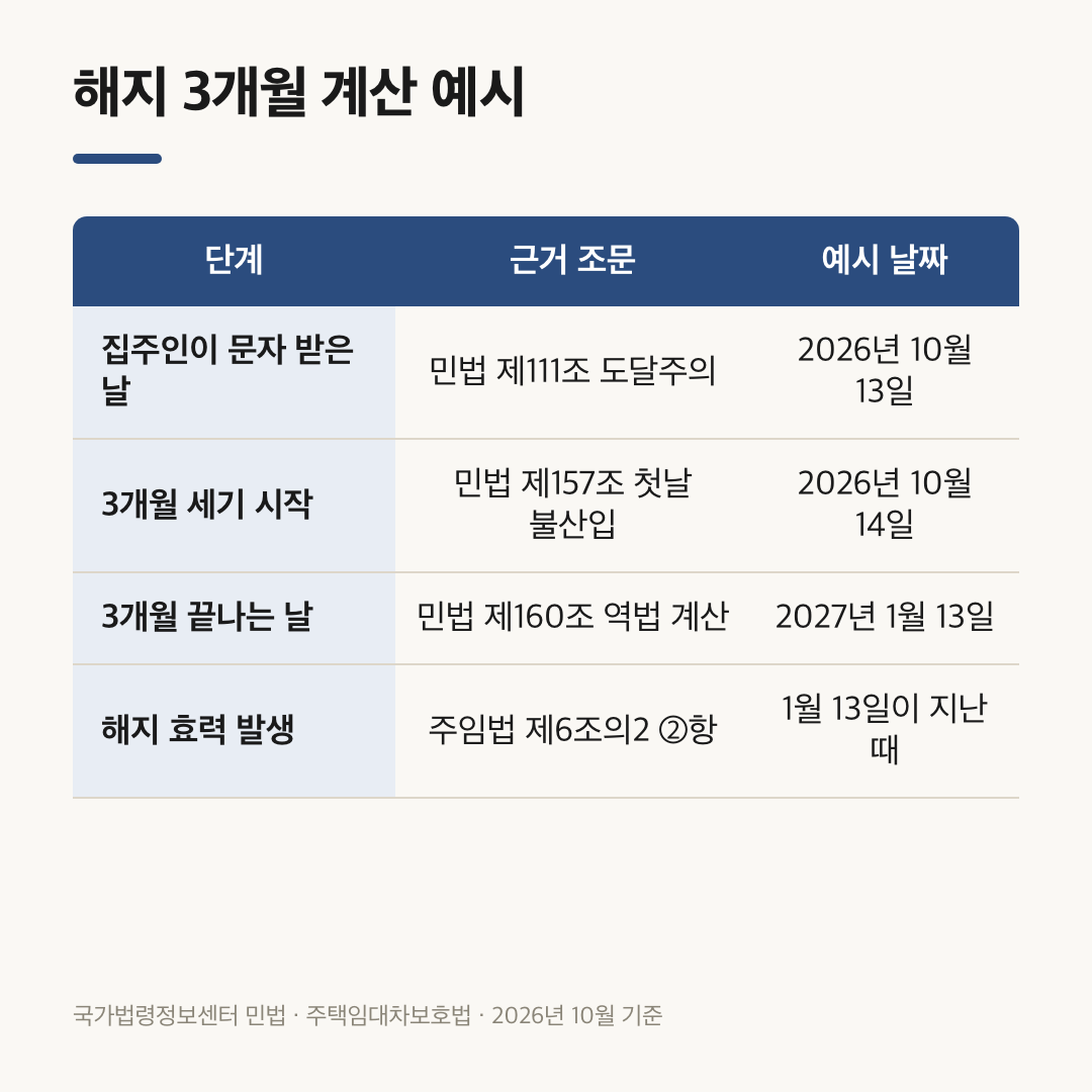 월세 묵시적 갱신 퇴거 3개월을 10월 13일 수신부터 1월 13일까지 민법 조문으로 계산한 표