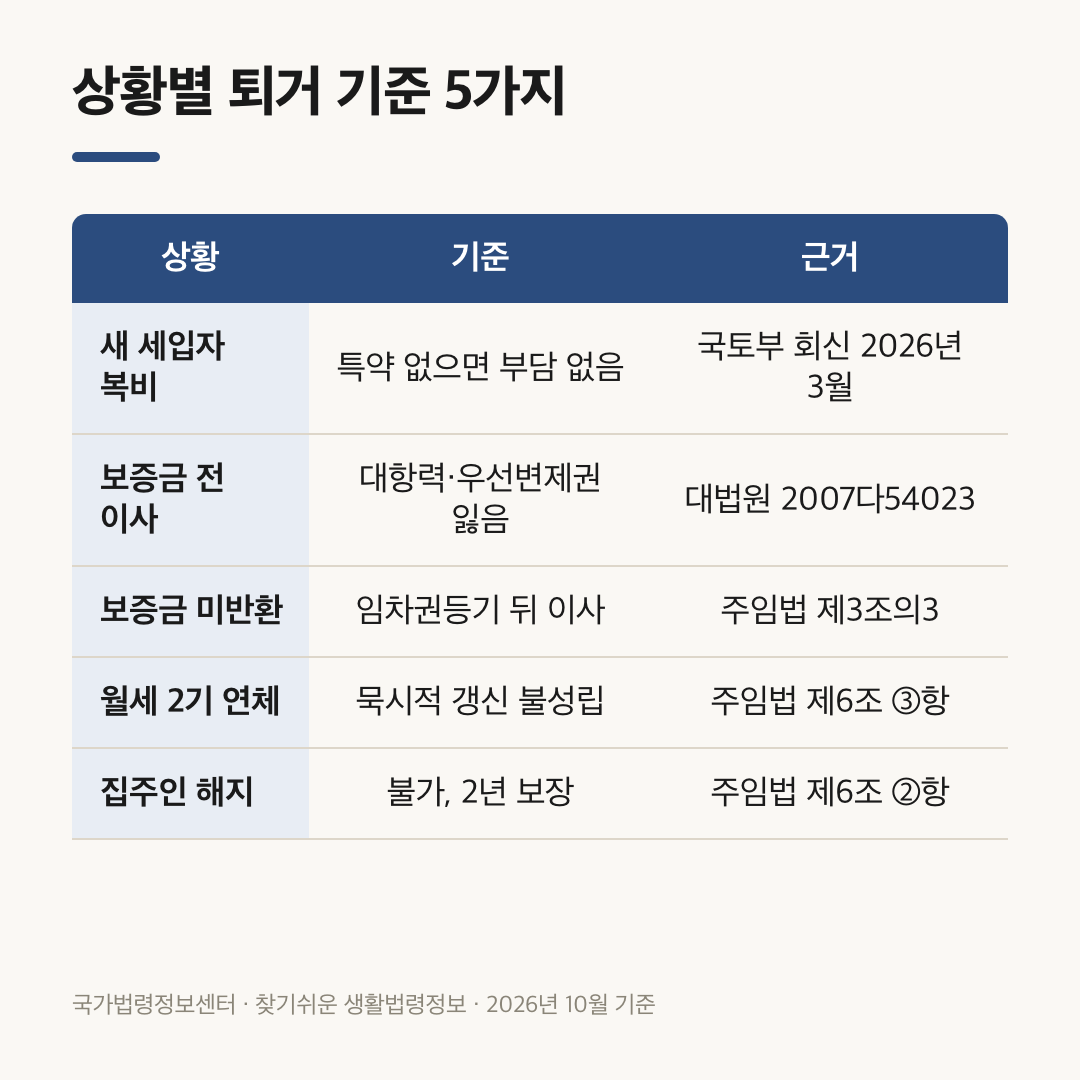 월세 묵시적 갱신 퇴거 때 복비·보증금·연체·집주인 해지 5가지 상황별 기준과 근거 조문 표