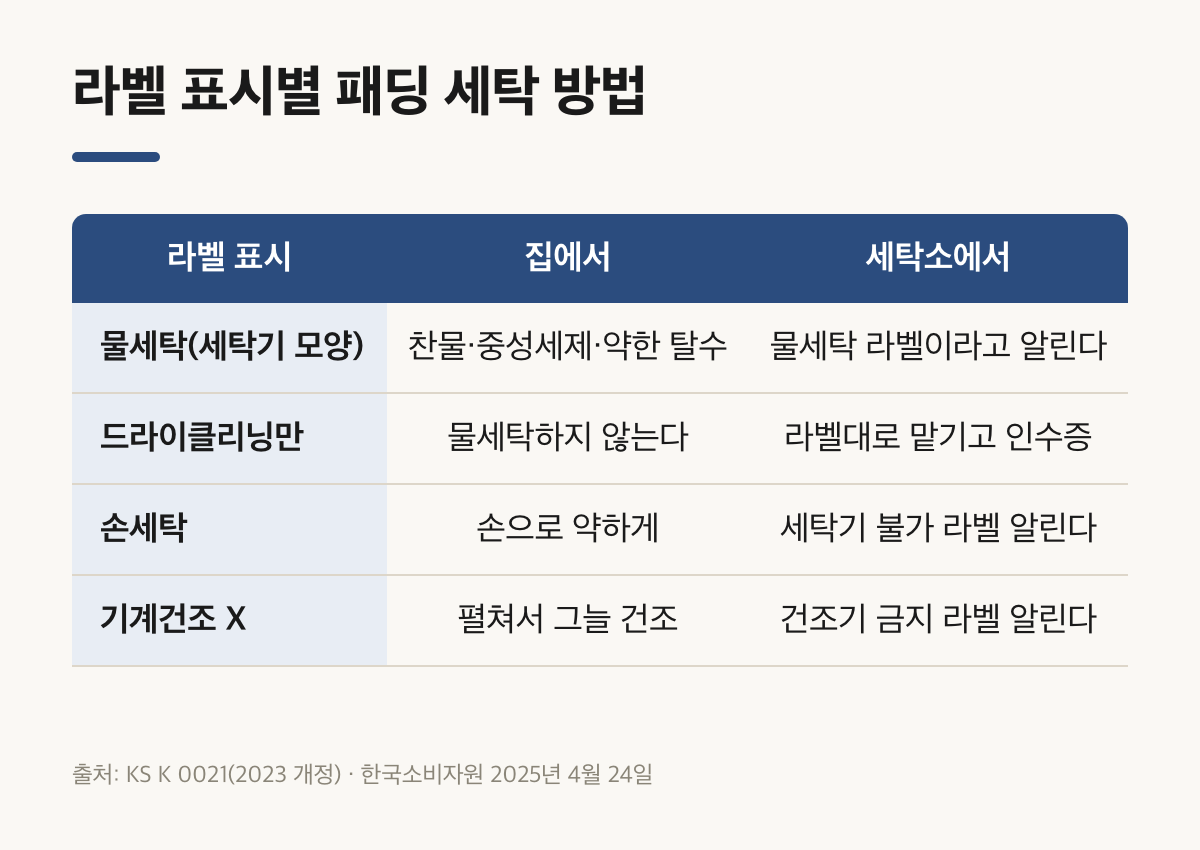 물세탁·드라이·손세탁·기계건조 라벨별 패딩 세탁 방법 비교표
