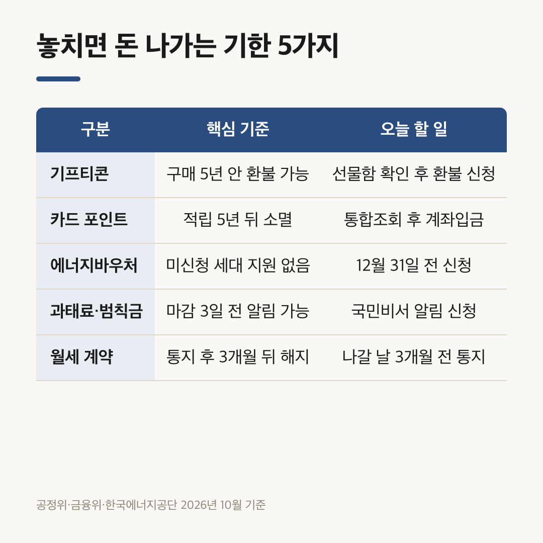 유효기간 지난 기프티콘·카드 포인트·바우처·과태료·월세 기한 5가지 비교표