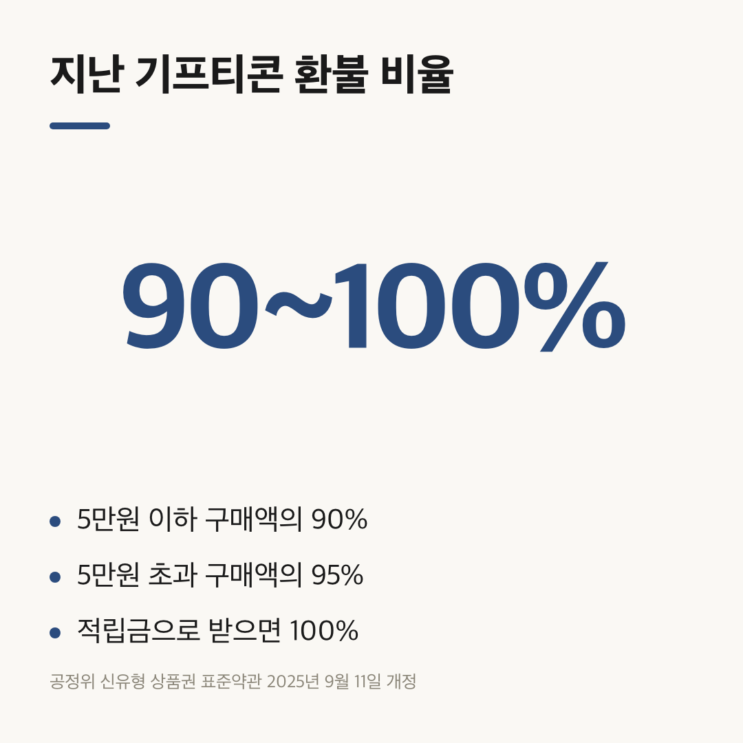 유효기간 지난 기프티콘 환불 비율 5만원 이하 90%, 초과 95%, 적립금 100% 요약