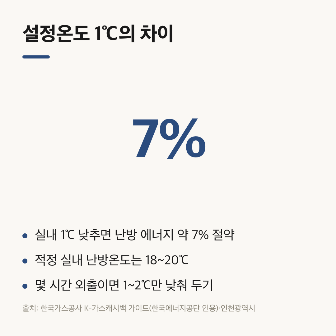 보일러 외출모드 가스비 줄이는 설정온도 1℃당 7% 절약과 적정 18~20℃ 요약
