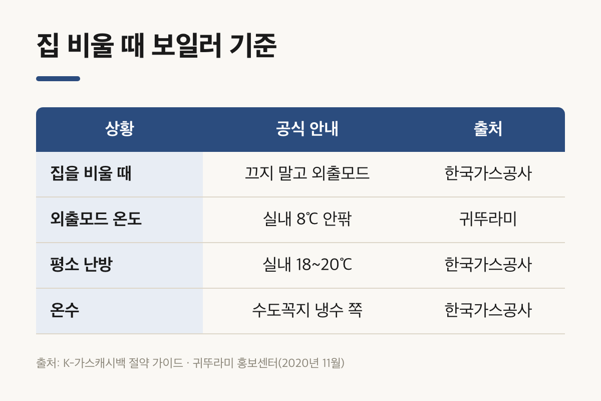 보일러 외출모드 가스비 공식 안내: 외출모드 8℃ 안팎, 수도꼭지 냉수 쪽 비교표