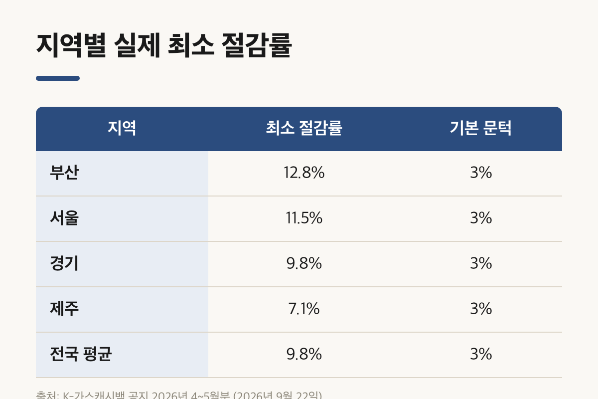 보일러 외출모드 가스비 캐시백 지역별 최소 절감률, 부산 12.8%부터 제주 7.1%까지