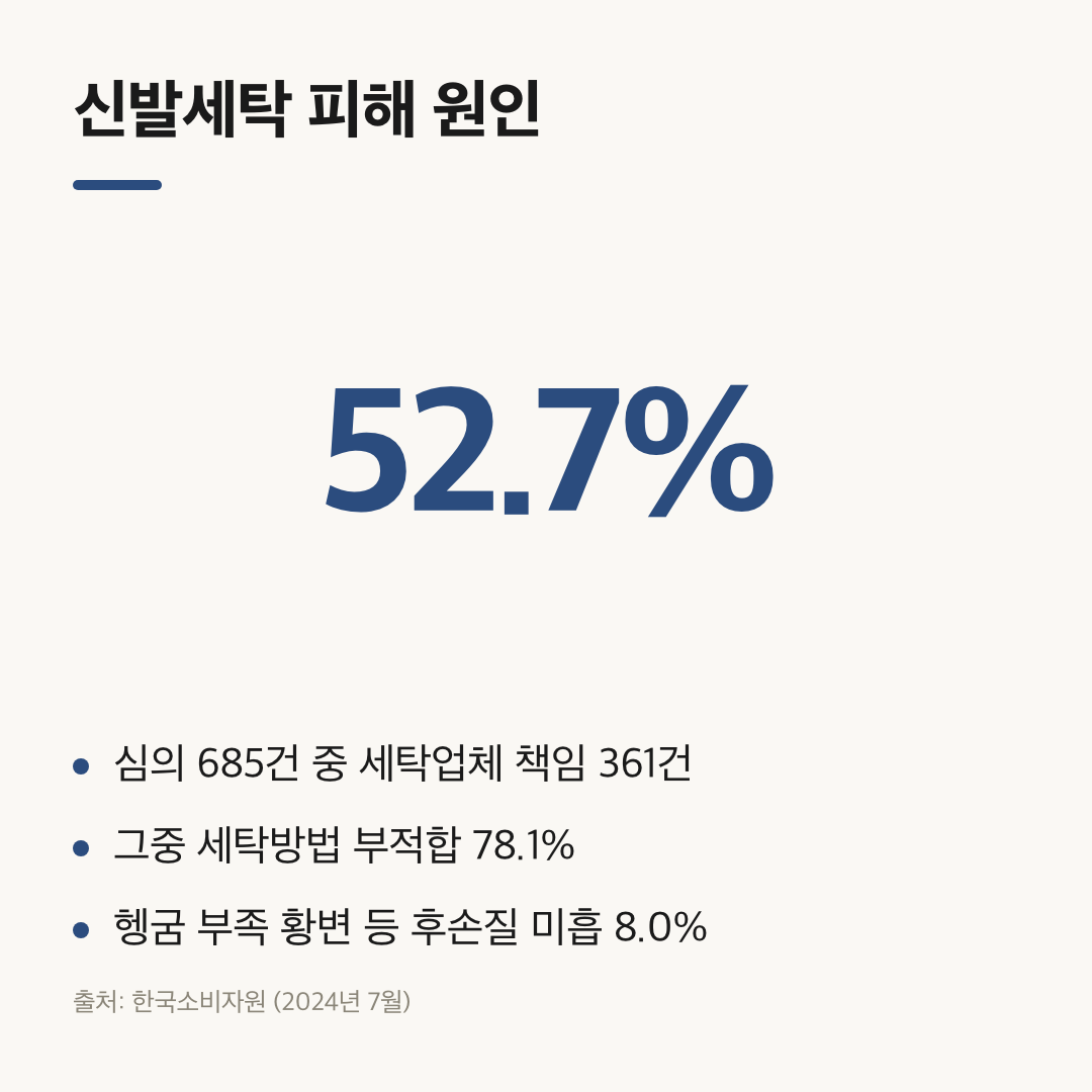 운동화 세탁 방법 피해 심의 685건 중 세탁업체 책임 52.7%를 정리한 요약 카드