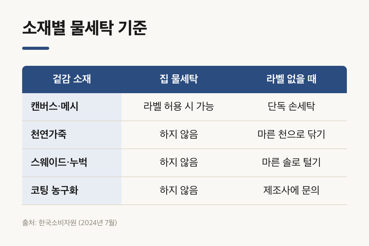 캔버스·가죽·스웨이드·코팅 소재별 운동화 세탁 방법 물세탁 기준 비교표