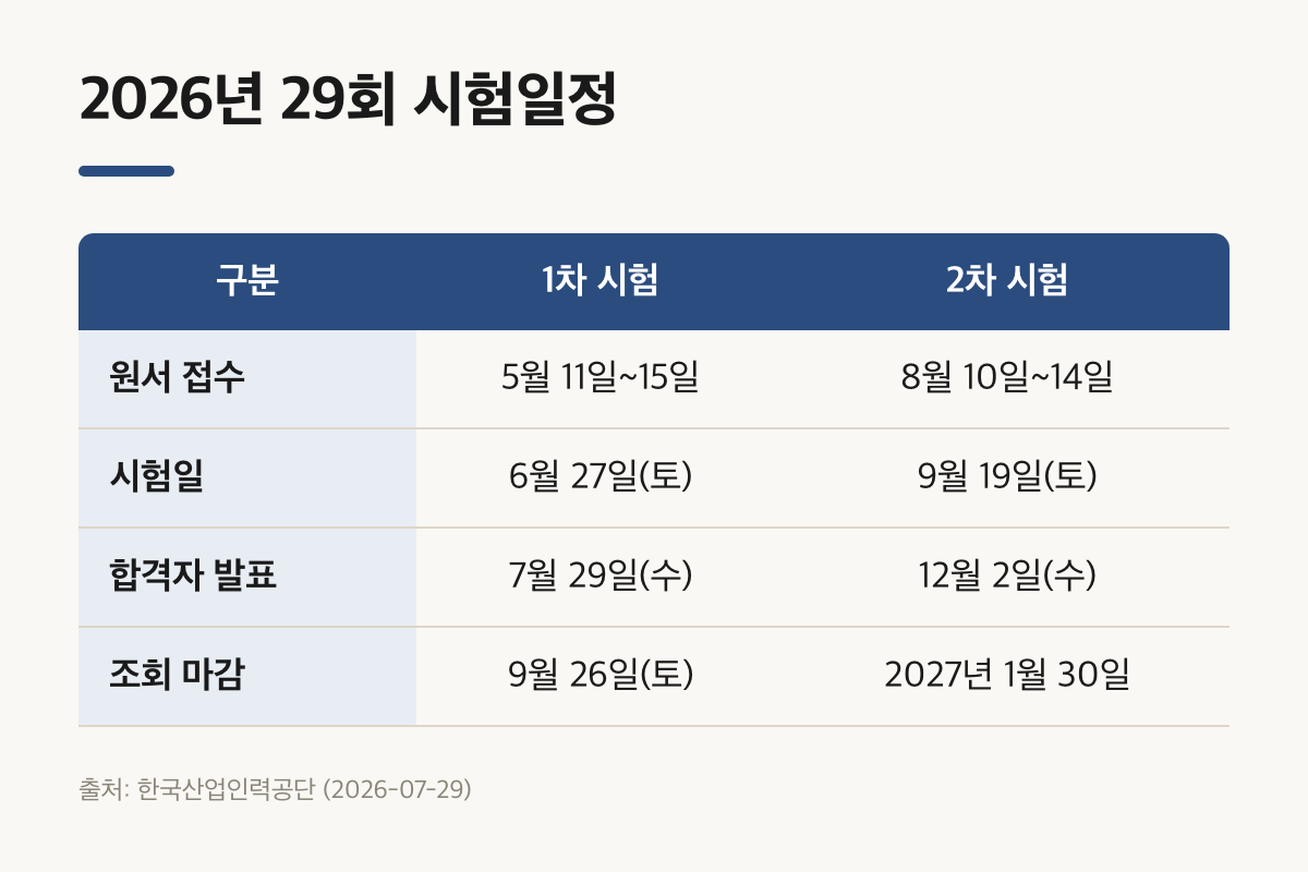 주택관리사 시험일정 1차·2차 접수, 시험일, 발표, 조회 마감 비교표