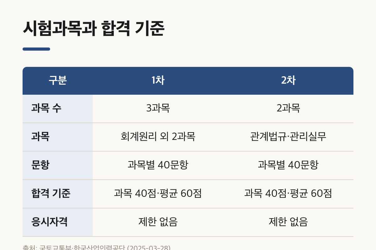 주택관리사 시험일정에 맞춘 1차·2차 과목, 문항, 합격 기준 비교표
