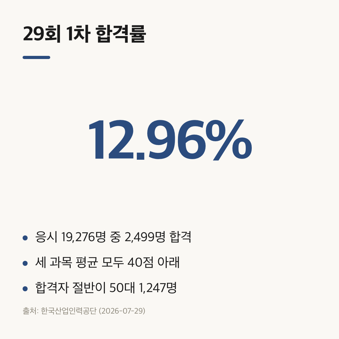 주택관리사 시험일정 29회 1차 합격률 12.96%와 응시·합격 인원 요약 카드